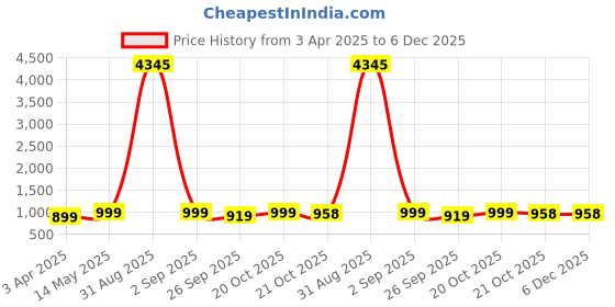 myntra.com GoSriKi Kaleping Floral Printed Round Neck Straight Kurta With Trousers & Dupatta gosriki Price History Graph from 3 Apr 2025 to 5 Dec 2025