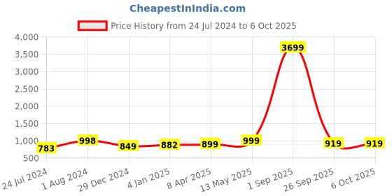 myntra.com gosriki KALINI Abstract Printed Straight Kurta With Trousers & Dupatta gosriki Price History Graph from 24 Jul 2024 to 6 Oct 2025