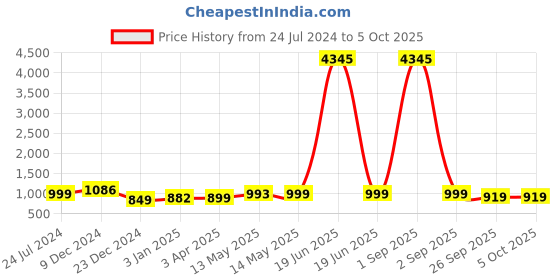 myntra.com gosriki KALINI Abstract Printed Thread Work Kurta With Trousers & Dupatta gosriki Price History Graph from 24 Jul 2024 to 5 Oct 2025