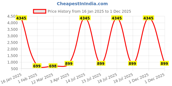myntra.com gosriki KALINI Abstract Printed V-Neck Top With Trousers gosriki Price History Graph from 16 Jan 2025 to 30 Nov 2025