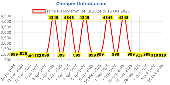 myntra.com gosriki KALINI Anarkali Kurta With Trousers & Dupatta gosriki Price History Graph from 24 Jul 2024 to 16 Oct 2025