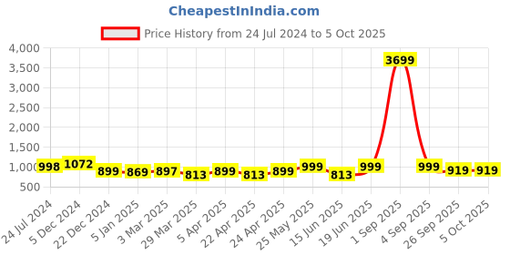 myntra.com gosriki KALINI Bandhani Printed Regular Kurta with Trousers & Dupatta gosriki Price History Graph from 24 Jul 2024 to 4 Oct 2025