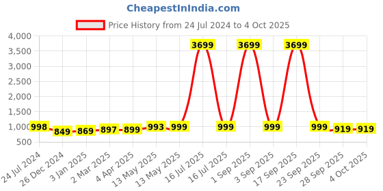 myntra.com gosriki KALINI Bandhani Printed Regular Kurta With Trousers & Dupatta gosriki Price History Graph from 24 Jul 2024 to 4 Oct 2025