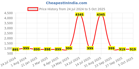 myntra.com gosriki KALINI Chevron Printed Regular Kurta with Trousers & Dupatta gosriki Price History Graph from 24 Jul 2024 to 5 Oct 2025