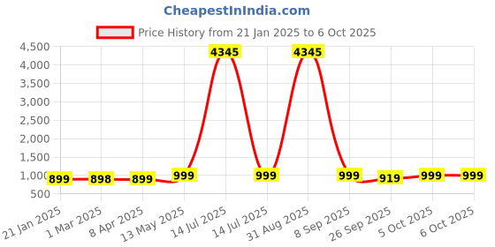 myntra.com gosriki KALINI Chevron Printed Three-Quarter Sleeves Regular Kurta With Trousers & Dupatta gosriki Price History Graph from 21 Jan 2025 to 6 Oct 2025
