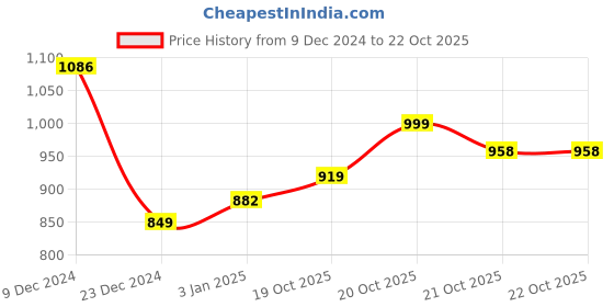 myntra.com gosriki KALINI Dyed Regular Sequinned Straight Kurta With Trousers & Dupatta gosriki Price History Graph from 9 Dec 2024 to 21 Oct 2025