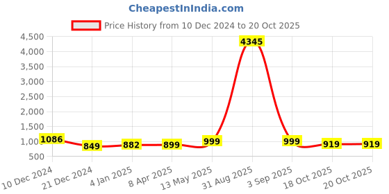 myntra.com gosriki KALINI Dyed Regular Thread Work Kurta ,Trousers &  Dupatta gosriki Price History Graph from 10 Dec 2024 to 19 Oct 2025