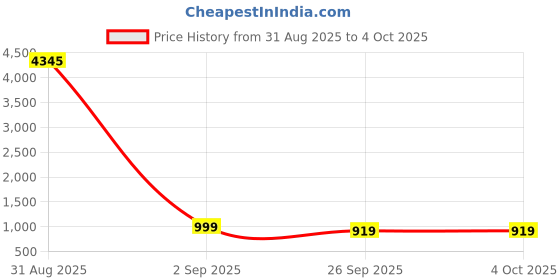 myntra.com gosriki KALINI Dyed RegularKurta ,Trousers & Dupatta gosriki Price History Graph from 31 Aug 2025 to 4 Oct 2025