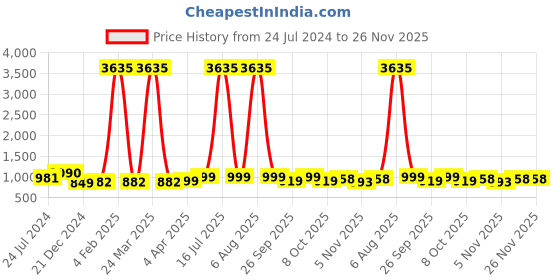 myntra.com gosriki KALINI Embroidered Ethnic Motif Embroidered Kurta With Trousers & Dupatta gosriki Price History Graph from 24 Jul 2024 to 26 Nov 2025