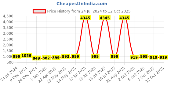 myntra.com gosriki KALINI Empire Anarkali Kurta With Trousers & Dupatta gosriki Price History Graph from 24 Jul 2024 to 12 Oct 2025