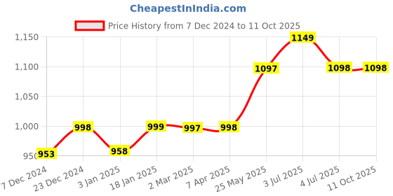 myntra.com gosriki KALINI Ethnic Motifs Embroidered Kurta & Trousers With Dupatta gosriki Price History Graph from 7 Dec 2024 to 11 Oct 2025