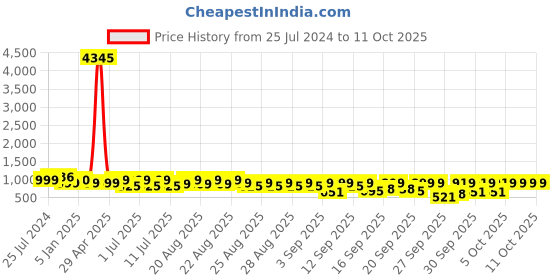 myntra.com gosriki KALINI Ethnic Motifs Embroidered Kurta & Trousers With Dupatta gosriki Price History Graph from 25 Jul 2024 to 11 Oct 2025