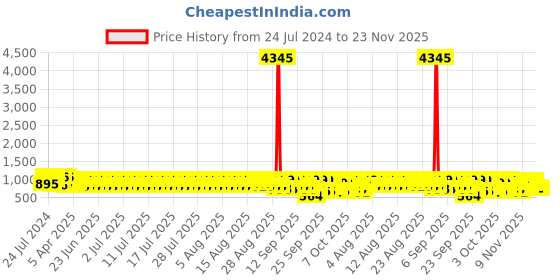 myntra.com gosriki KALINI Ethnic Motifs Embroidered Straight Kurta with Trousers & Dupatta gosriki Price History Graph from 24 Jul 2024 to 21 Nov 2025