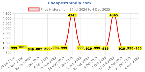 myntra.com gosriki KALINI Ethnic Motifs Embroidered U-Neck Gotta Patti Kurta With Trouser & Dupatta gosriki Price History Graph from 24 Jul 2024 to 2 Dec 2025