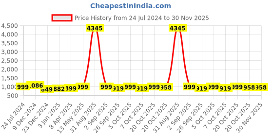myntra.com gosriki KALINI Ethnic Motifs Printed Gotta Patti Kurta With Trousers & Dupatta gosriki Price History Graph from 24 Jul 2024 to 30 Nov 2025
