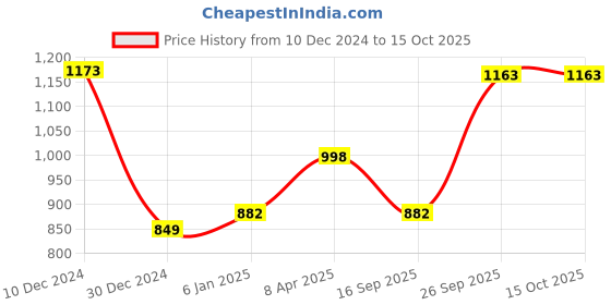 myntra.com gosriki KALINI Ethnic Motifs Printed Gotta Patti Kurta With Trousers & Dupatta gosriki Price History Graph from 10 Dec 2024 to 15 Oct 2025