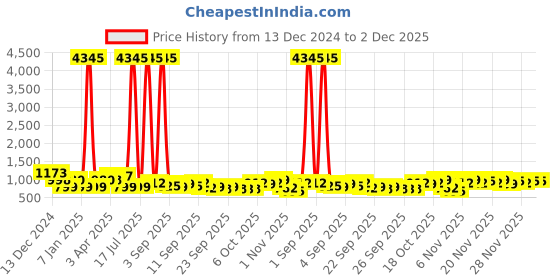 myntra.com gosriki KALINI Ethnic Motifs Printed Kurta with Trousers & Dupatta gosriki Price History Graph from 13 Dec 2024 to 2 Dec 2025
