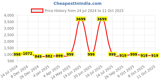 myntra.com gosriki KALINI Ethnic Motifs Printed Kurta With Trousers & Dupatta gosriki Price History Graph from 24 Jul 2024 to 11 Oct 2025
