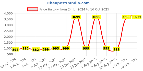 myntra.com gosriki KALINI Ethnic Motifs Printed Notched Neck Gotta Patti Kurta With Trousers & Dupatta gosriki Price History Graph from 24 Jul 2024 to 16 Oct 2025