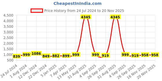 myntra.com gosriki KALINI Ethnic Motifs Printed Regular Gotta Patti Kurta With Trousers & Dupatta gosriki Price History Graph from 24 Jul 2024 to 19 Nov 2025