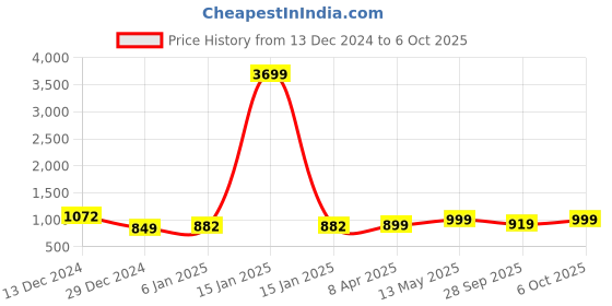 myntra.com gosriki KALINI Ethnic Motifs Printed Regular Gotta Patti Kurta With Trousers & Dupatta gosriki Price History Graph from 13 Dec 2024 to 6 Oct 2025