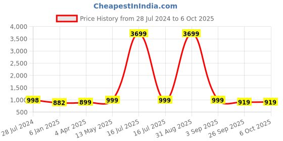 myntra.com gosriki KALINI Ethnic Motifs Printed Regular Kurta With Trousers & Dupatta gosriki Price History Graph from 28 Jul 2024 to 5 Oct 2025