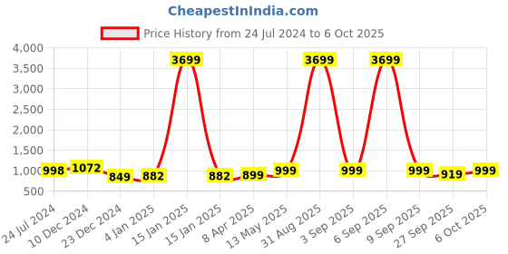 myntra.com gosriki KALINI Ethnic Motifs Printed Regular Kurta with Trousers & Dupatta gosriki Price History Graph from 24 Jul 2024 to 5 Oct 2025