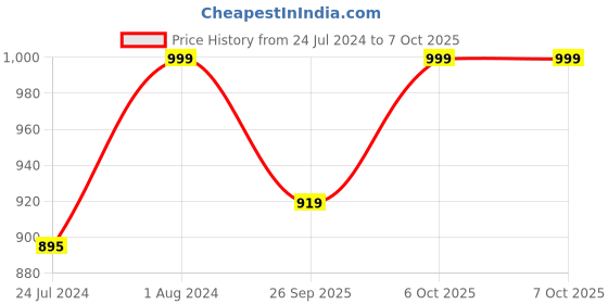 myntra.com gosriki KALINI Ethnic Motifs Printed Straight Kurta with Salwar & With Dupatta gosriki Price History Graph from 24 Jul 2024 to 7 Oct 2025