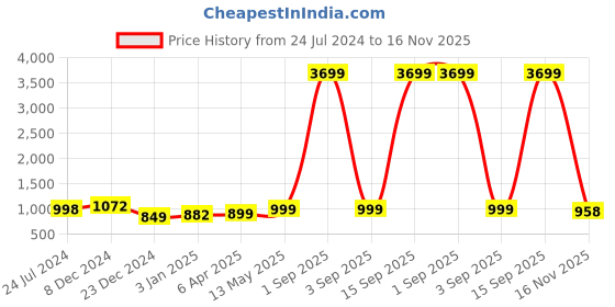 myntra.com gosriki KALINI Ethnic Motifs Printed Straight Kurta with Trousers & Dupatta gosriki Price History Graph from 24 Jul 2024 to 16 Nov 2025