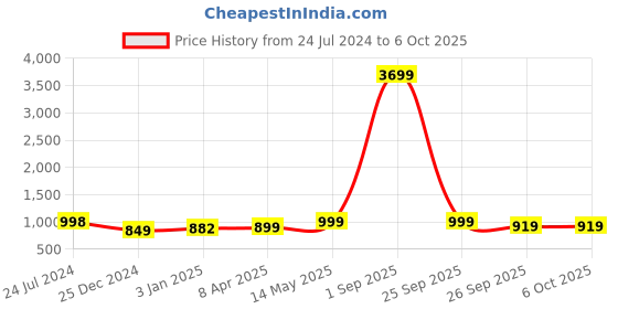 myntra.com gosriki KALINI Ethnic Motifs Printed V-Neck Regular Kurta With Trousers & Dupatta gosriki Price History Graph from 24 Jul 2024 to 5 Oct 2025
