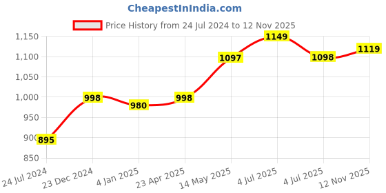 myntra.com gosriki KALINI Floral Embroidered Keyhole Neck Three-Quarter Sleeves Thread Work Kurta Set gosriki Price History Graph from 24 Jul 2024 to 12 Nov 2025