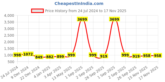 myntra.com gosriki KALINI Floral Embroidered Mandarin Collar Regular Mirror Work Kurta & Trousers & Dupatta gosriki Price History Graph from 24 Jul 2024 to 16 Nov 2025