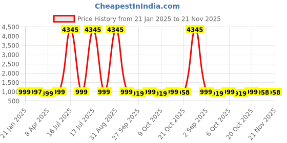 myntra.com gosriki KALINI Floral Embroidered Regular Thread Work Straight Kurta With Trousers & Dupatta gosriki Price History Graph from 21 Jan 2025 to 20 Nov 2025