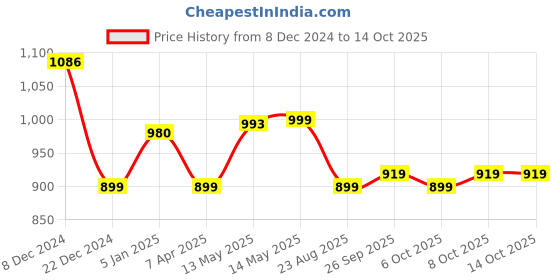 myntra.com gosriki KALINI Floral Embroidered Straight Kurta With Trousers & Dupatta gosriki Price History Graph from 8 Dec 2024 to 14 Oct 2025