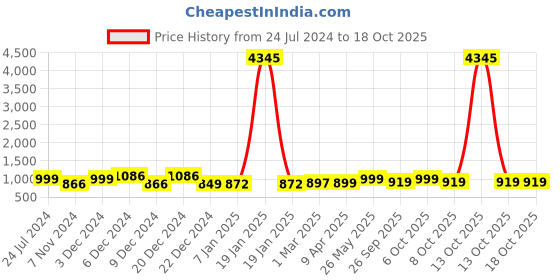 myntra.com gosriki KALINI Floral Printed Kurta & Trousers With Dupatta gosriki Price History Graph from 24 Jul 2024 to 18 Oct 2025