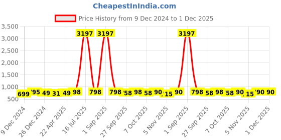 myntra.com gosriki KALINI Floral Printed Notch Neck Regular Anarkali Kurta with Trousers gosriki Price History Graph from 9 Dec 2024 to 30 Nov 2025