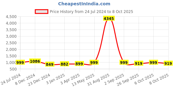 myntra.com gosriki KALINI Floral Printed Regular Kurta with Trousers & With Dupatta gosriki Price History Graph from 24 Jul 2024 to 8 Oct 2025