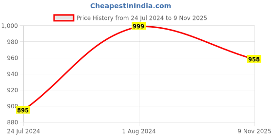 myntra.com gosriki KALINI Floral Printed Regular Kurta with Trousers & With Dupatta gosriki Price History Graph from 24 Jul 2024 to 9 Nov 2025