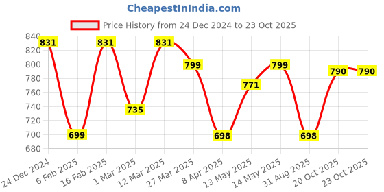 myntra.com gosriki KALINI Floral Printed Round Neck Straight Kurta With Trousers gosriki Price History Graph from 24 Dec 2024 to 20 Oct 2025
