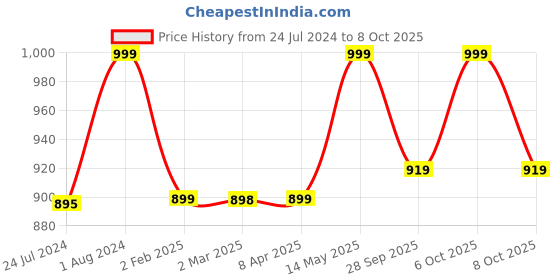 myntra.com gosriki KALINI Floral Printed Sequined Straight Kurta with Trousers & Dupatta gosriki Price History Graph from 24 Jul 2024 to 8 Oct 2025