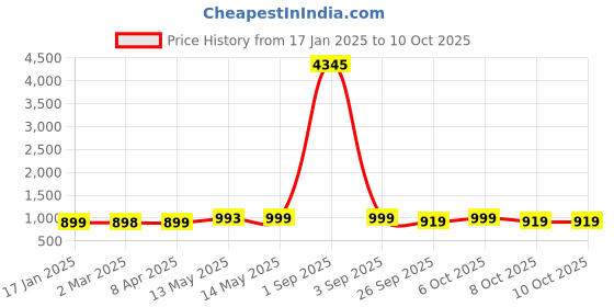 myntra.com gosriki KALINI Floral Printed Straight Kurta With Trouser & Dupatta gosriki Price History Graph from 17 Jan 2025 to 10 Oct 2025