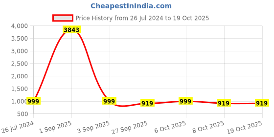 myntra.com gosriki KALINI Floral Printed Straight Kurta with Trousers & Dupatta gosriki Price History Graph from 26 Jul 2024 to 18 Oct 2025