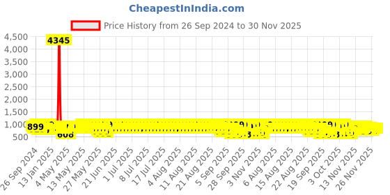 myntra.com gosriki KALINI Floral Printed Straight Kurta with Trousers & Dupatta gosriki Price History Graph from 26 Sep 2024 to 30 Nov 2025
