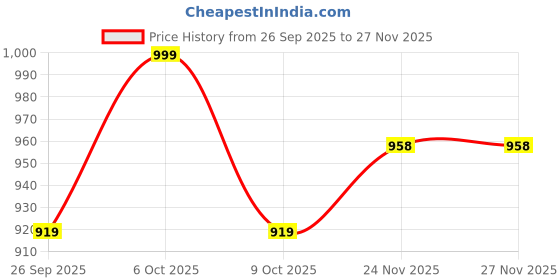 myntra.com gosriki KALINI Floral Printed Sweetheart Neck Regular Straight Kurta With Trousers & Dupatta gosriki Price History Graph from 26 Sep 2025 to 24 Nov 2025