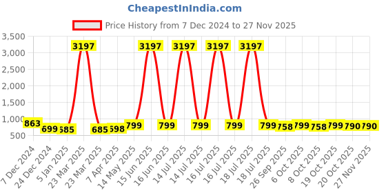 myntra.com gosriki KALINI Floral Printed V-Neck A-Line Kurta with Trouser gosriki Price History Graph from 7 Dec 2024 to 26 Nov 2025