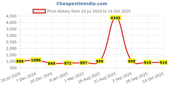 myntra.com gosriki KALINI Floral Printed V-Neck Beads and Stones Kurta With Trousers & Dupatta gosriki Price History Graph from 24 Jul 2024 to 14 Oct 2025