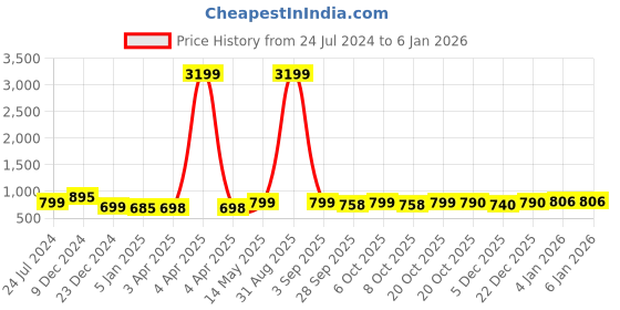 myntra.com gosriki KALINI Floral Printed V-Neck Straight Kurta With Palazzos gosriki Price History Graph from 24 Jul 2024 to 3 Jan 2026