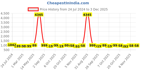 myntra.com gosriki KALINI Floral Printed V-Neck Straight Kurta with Trousers & Dupatta gosriki Price History Graph from 24 Jul 2024 to 3 Dec 2025