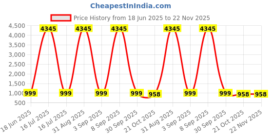 myntra.com gosriki KALINI Floral Printed V-Neck Straight Kurta with Trousers & Dupatta gosriki Price History Graph from 18 Jun 2025 to 22 Nov 2025