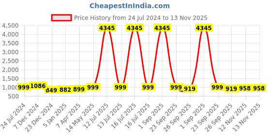 myntra.com gosriki KALINI Floral Printed V-Neck Thread Work Regular Kurta With Trousers & Dupatta gosriki Price History Graph from 24 Jul 2024 to 12 Nov 2025